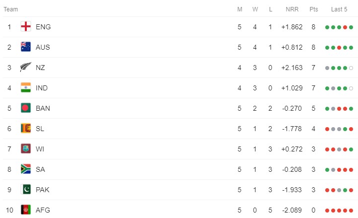 ICC Cricket World Cup 2019 Point Table (Update - 19th June, 2019)