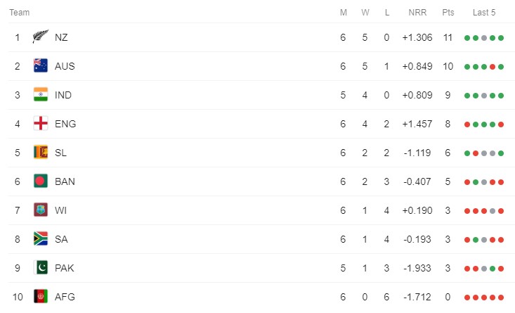 ICC Cricket World Cup 2019 Point Table (Update: 23th June, 2019)
